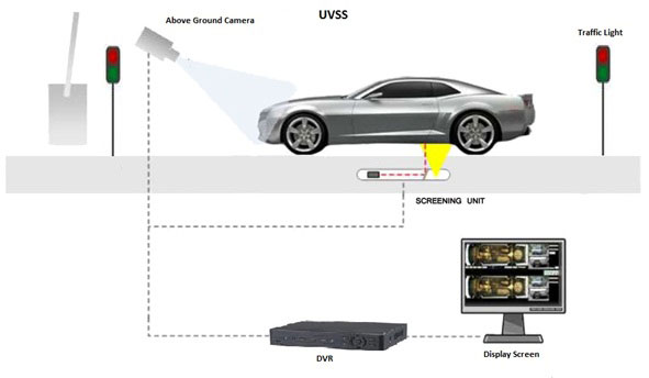 Under Vehicle Surveillance System (UVSS)